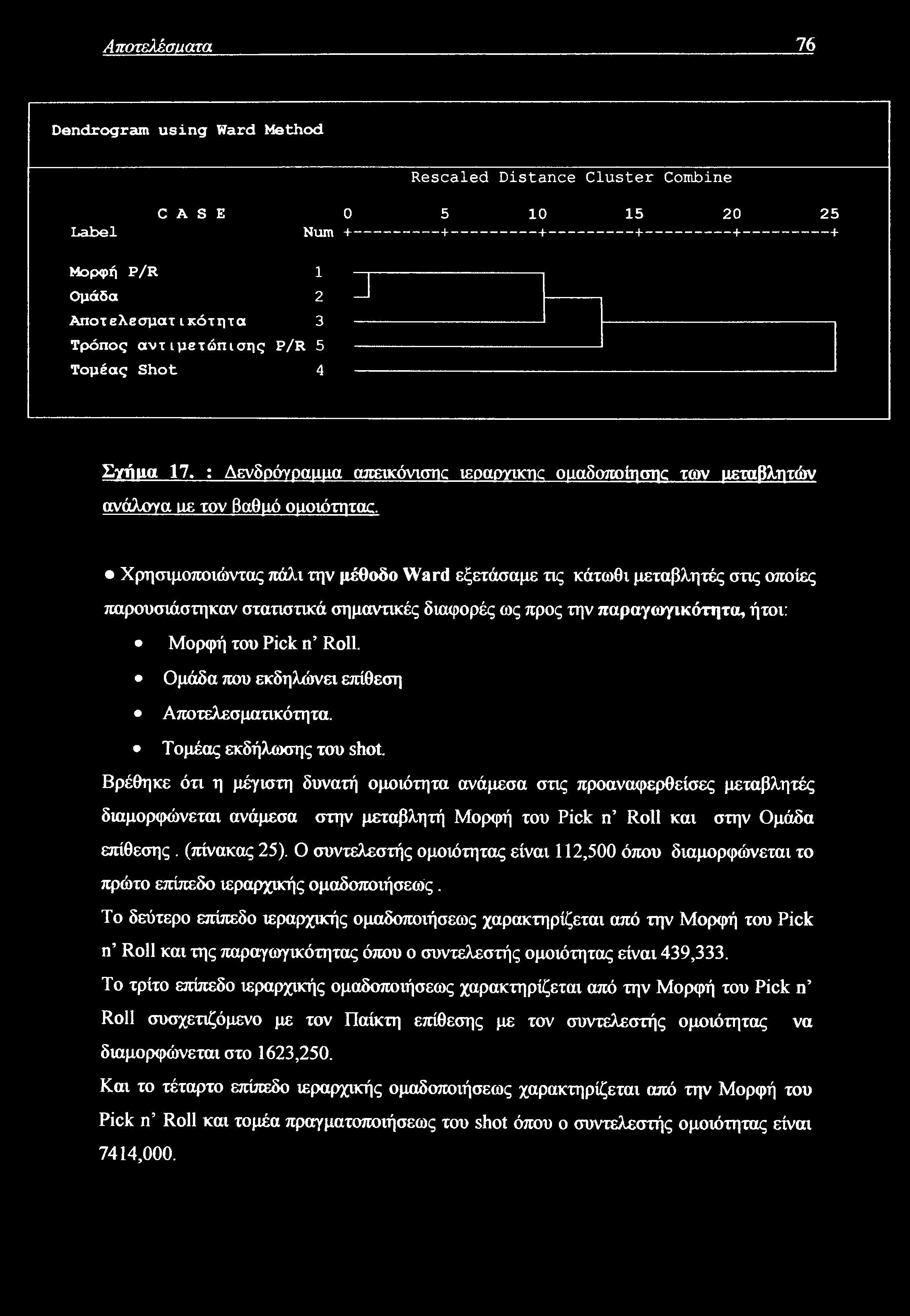 Αποτελέσυατα 76 Dendrogram using Ward Method Rescaled Distance Cluster Combine Label CASE 0 5 10 15 20 25 Num +-------------------- +--------------------- +------------------