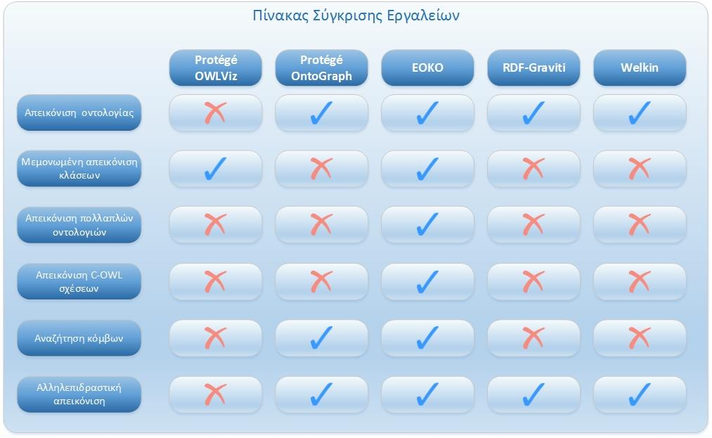 49 τις ακμές. Το ΕΟΚΟ δίνει επιπλέον τη δυνατότητα αναζήτησης κόμβων στα πλαίσια της αλληλεπίδρασης με το γράφο. Το μόνο από τα υπάρχοντα εργαλεία που επιτρέπει αναζήτηση κόμβων είναι το OntoGraph.