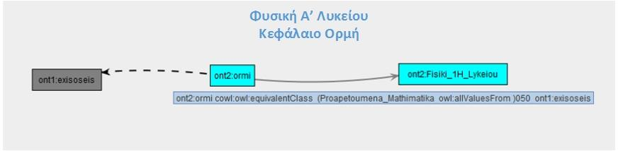 52 Εικόνα 32: Σχέση μεταξύ κεφαλαίου ορμής και κεφαλαίου εξισώσεων.