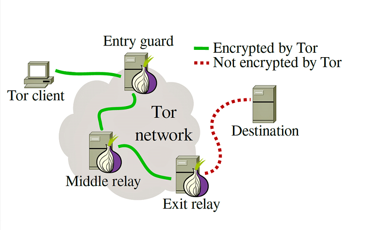 Anonymity Network - The Onion Router (Tor) http://fossbytes.com/everything-tor-tor-tor-works/ Tor Project: Δεκαετία του 1990!