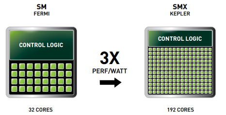 multiprocessors*32 πυρήνες CUDA ο καθένας). Πρόσφατα, στα τέλη του 20
