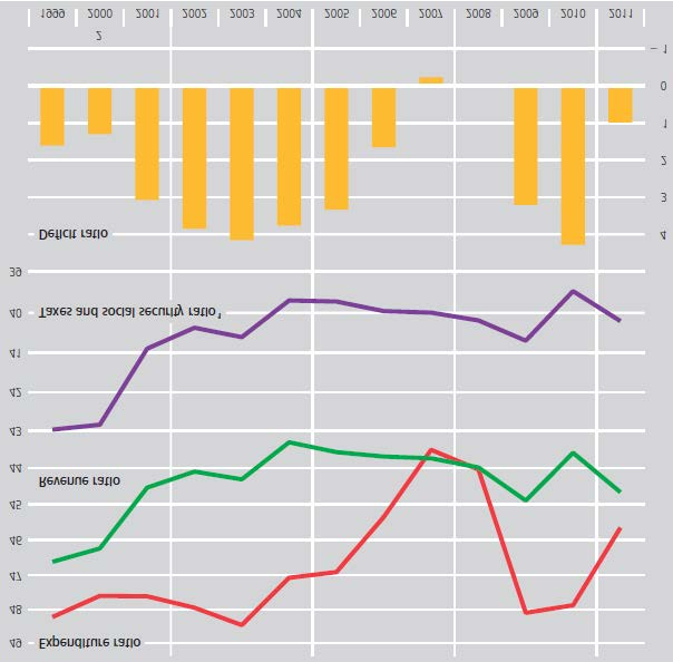 Πορεία βασικών δημοσιονομικών μεγεθών ως % ΑΕΠ στη Γερμανία Πηγή: Deutsche