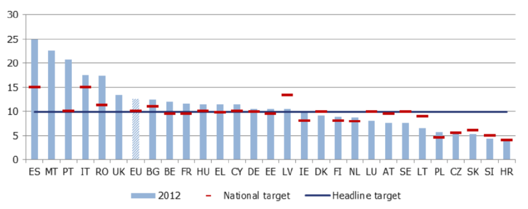 Στατιστικά (Eurostat 2012) Ο στόχος της Ε.