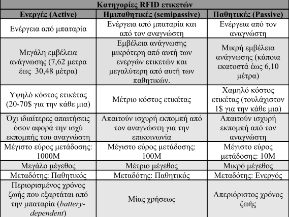 Η Τεχνολογία RFID