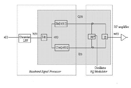 2.3 Μέθοδος Quadrature GMSK Modulation Η ανάλυση της µεθόδου αυτής βασίστηκε στο [1 ] της βιβλιογραφίας.