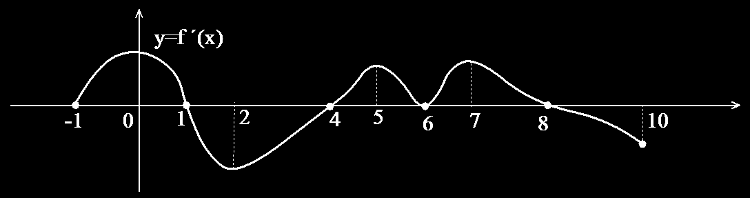 371. Στο παρακάτω σχήμα δίνεται η γραφική παράσταση της παραγώγου μιας συνάρτησης f στο διάστημα [-1,1] α) Να προσδιορίσετε τα διαστήματα στα οποία η συνάρτηση είναι γνησίως αύξουσα, γνησίως