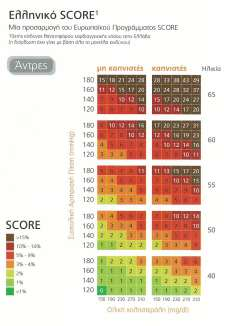 10ΕΤΗΣ ΚΙΝΔΥΝΟΣ FRAMINGHAM SCORE 2008 SCORE (ΕΥΡΩΠΑΪΚΟ, ΕΛΛΗΝΙΚΟ) 2012 ΠΑΡΑΜΕΤΡΟΙ ΠΟΥ ΣΥΜΒΑΛΛΟΥΝ ΣΤΟΝ ΠΡΟΣΔΙΟΡΙΣΜΟ ΤΟΥ ΚΙΝΔΥΝΟΥ Σακχαρώδης διαβήτης Παράγοντες λιπιδίων