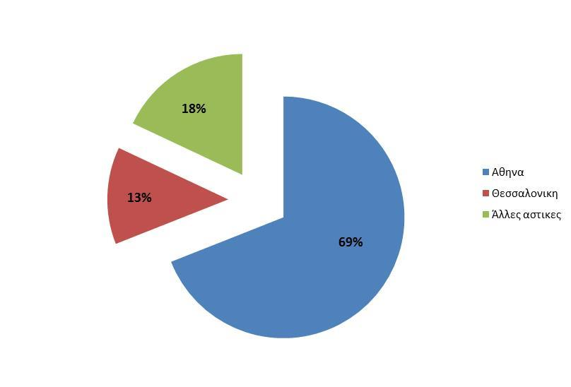 Κατανομή (%) ερωτηθζντων Ρευματολόγων (n=96) Άνδρεσ αςκενείσ: 33% Γυναίκεσ