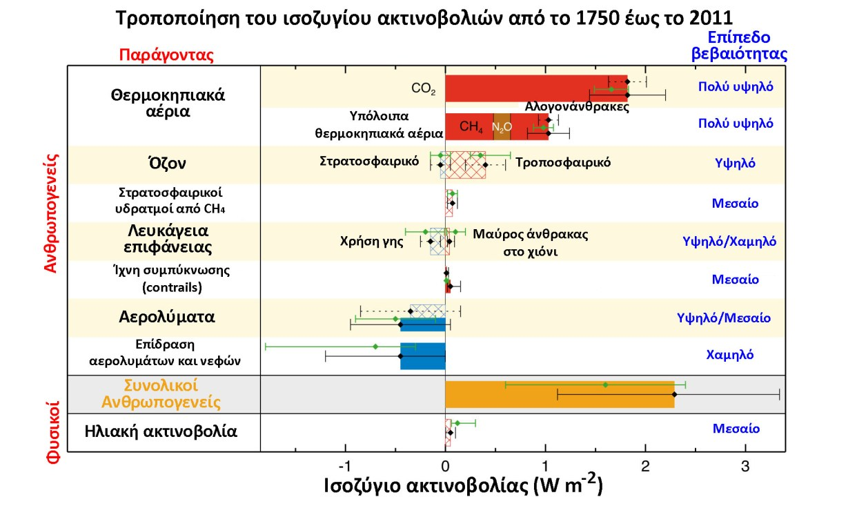 Γενικά, η κλιματική αλλαγή αποτελεί επίπτωση της απόκρισης σε κάποια μεταβολή της ροής ακτινοβολίας.