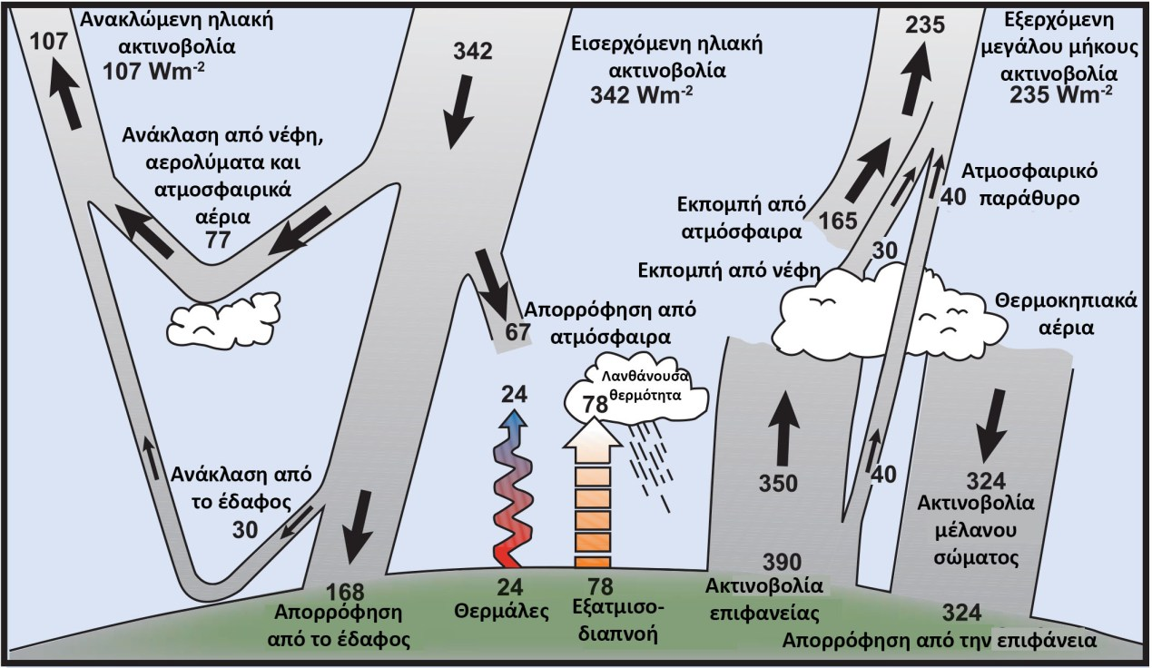 μικρότερα ποσά ενέργειας προς το διάστημα.