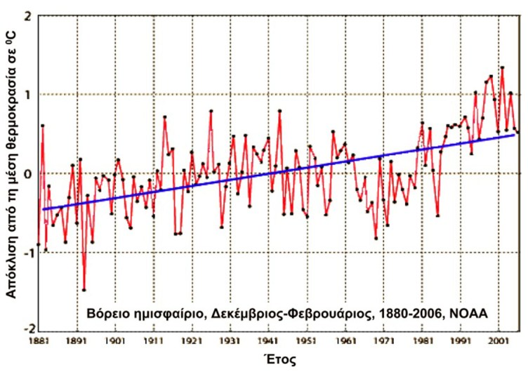 Σχήμα 8.9 Αποκλίσεις από τις μέσες ετήσιες τιμές θερμοκρασίας αέρα στο Βόρειο Ημισφαίριο για τους μήνες Δεκέμβριο Φεβρουάριο την περίοδο 1881-2005. 8.3.