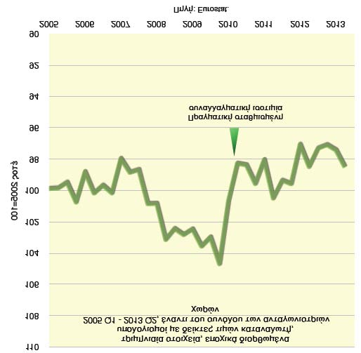 το 17% το 2003 σε 23% το 2008), την διεύρυνση του ισοζυγίου τρεχουσών συναλλαγών και την αύξηση της επένδυσης.
