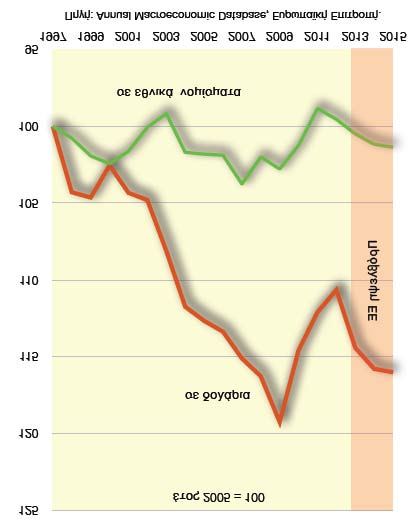 Μετά το 2009, όπως φαίνεται στο διάγραμμα, η κατάσταση αυτή ανατράπηκε και υπήρξε υποχώρηση της πραγματικής σταθμισμένης συναλλαγματικής ισοτιμίας έναντι του συνόλου των ανταγωνιστριών χωρών εξαιτίας