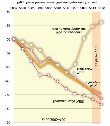 και δεύτερον, αυξημένη ανταγωνιστικότητα τιμής.