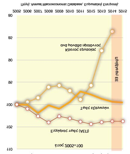 ανταγωνιστικότητας τιμής των εξαγωγών μετατράπηκε εξ ολοκλήρου σε αύξηση των περιθωρίων κέρδους των εξαγωγέων.