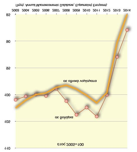 μέσο όρο των 37 προηγμένων χωρών, που είναι και οι κυριότερες ανταγωνίστριες χώρες. Αυτό φαίνεται στο διάγραμμα 4.