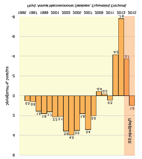 Ο αριθμός των εργαζομένων, το 2012 και το 2013, ανερχόταν σε 376 χιλιάδες και 347 χιλιάδες αντίστοιχα (έναντι 393 χιλιάδων το 2008).