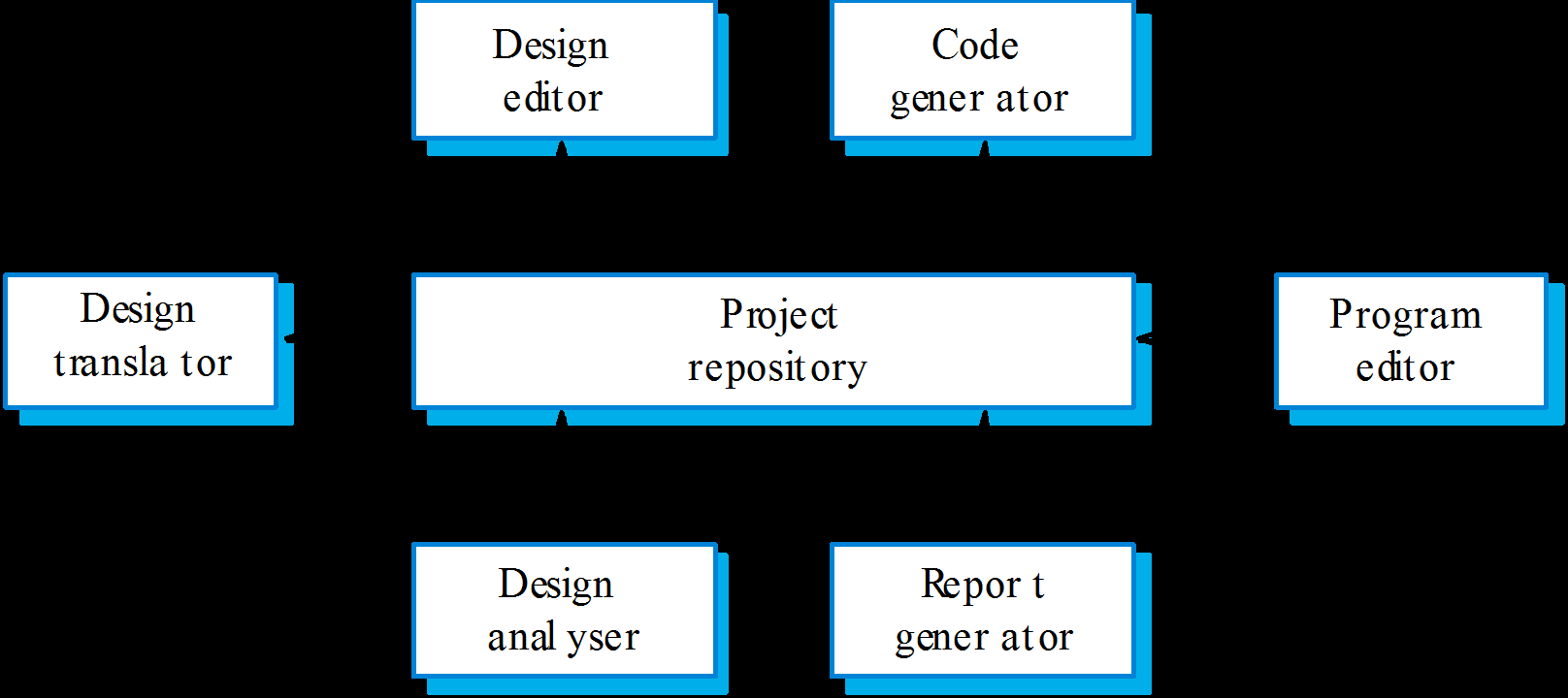 CASE toolset