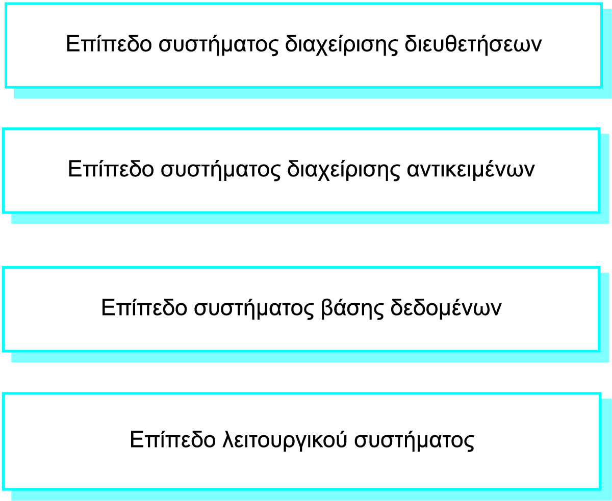 Παράδειγμα: σύστημα διαχείρισης