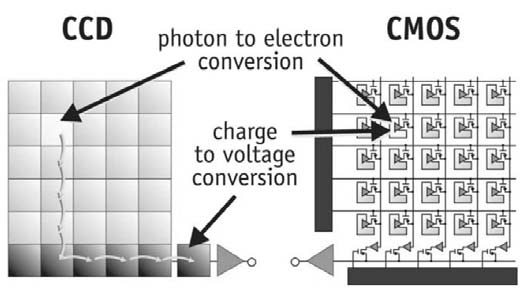 Rad CMOS senzora je sličan radu CCD senzora. Osnovna razlika između CCD senzora i CMOS senzora se nalazi u fazi očitavanja.