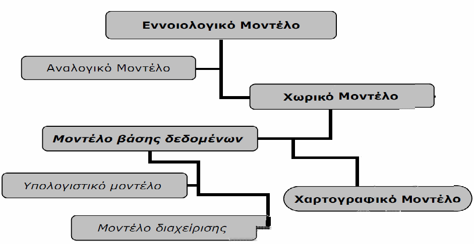 χωρικών µοντέλων που απαιτούνται αλλά και στη δόµηση των στοιχείων εντός αυτών: Το εννοιολογικό µοντέλο, που σχετίζεται µε τη θεώρηση της γεωγραφικής πραγµατικότητας για τον υπό µελέτη χώρο Το