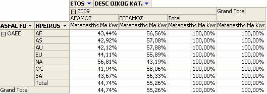 χωρών. Βλέπουµε ότι χώρες όπως το Πακιστάν, το Μπαγκλαντές, το Ιράκ αλλά και άλλες όπως η Ινδία και η Συρία έχουν πολύ µεγάλα ποσοστά, της τάξεως άνω του 90%, παρουσίας ανδρικού πληθυσµού.