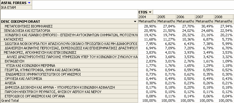 Στο σχήµα 6-11 βλέπουµε τον αντίστοιχο χάρτη για τις ηπείρους µε χρωµατισµό της ποσόστωσης των έγγαµων ασφαλισµένων ως προς το σύνολο των µεταναστών ασφαλισµένων κάθε ηπείρου. Σχ.