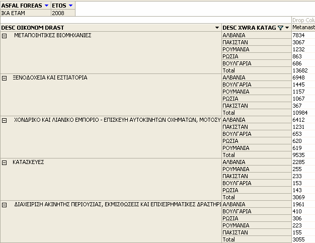 Παρατηρούµε ότι οι µετανάστες από ευρωπαϊκές αλλά και από τις µεγάλες εδαφικά χώρες είναι που ωφελούν περισσότερο το ελληνικό ασφαλιστικό σύστηµα.