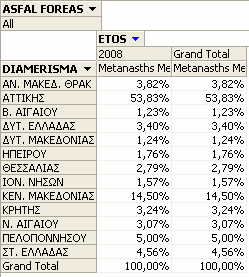 6.11 Πλήθος ατόµων ανά εκαετία εγγραφής Πολύ ενδιαφέρον θα είχε να αναλυθεί το πλήθος των µεταναστών ανά δεκαετία κατά την οποία εγγράφηκαν σε έναν ασφαλιστικό φορέα.