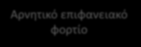 Τα κολλοειδή σωματίδια Αρνητικό επιφανειακό