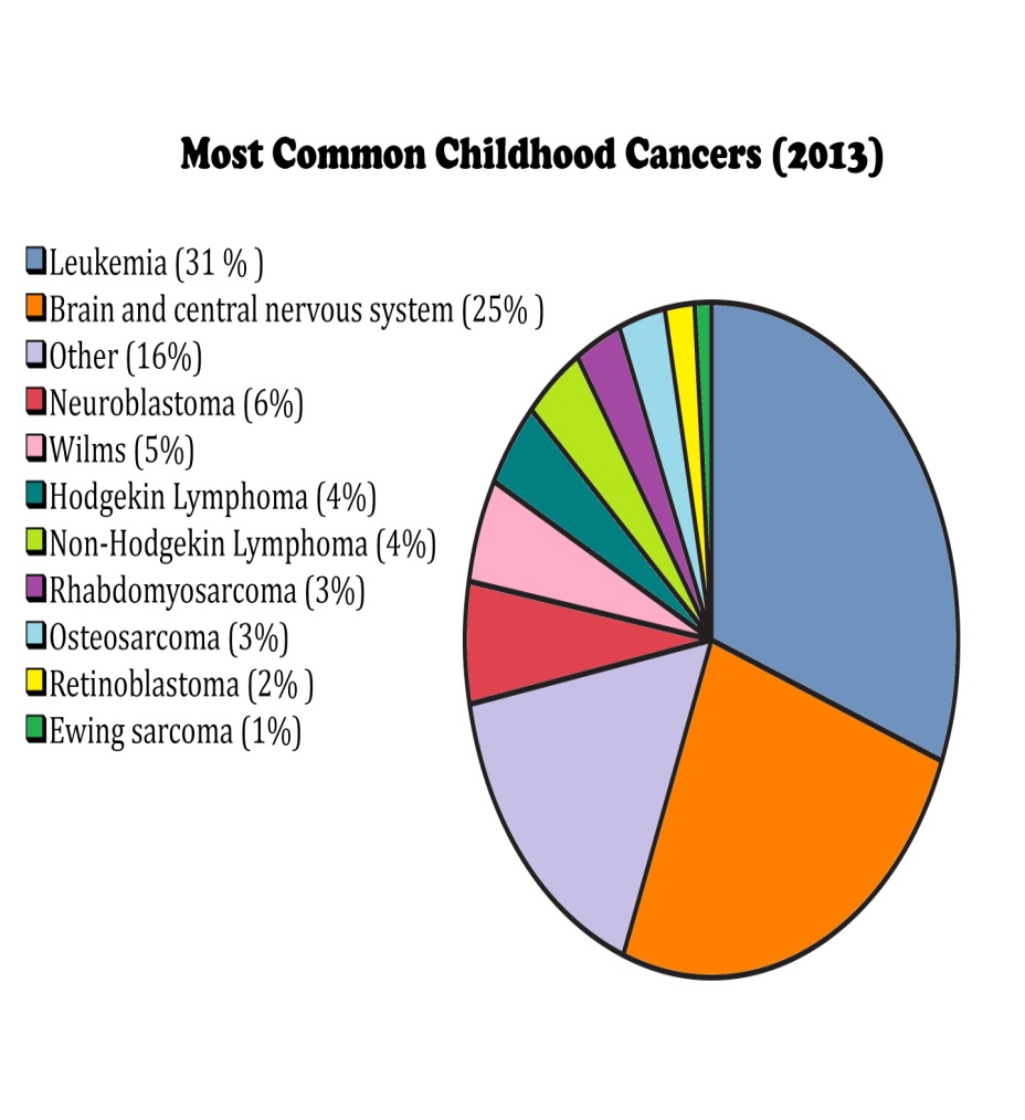 Λευχαιμία παιδιών Το συχνότερο Ca παιδικής ηλικίας (30% όλων των Ca) Ετερογενής νόσος των HSPCs (αιμοποιητικα stem cells