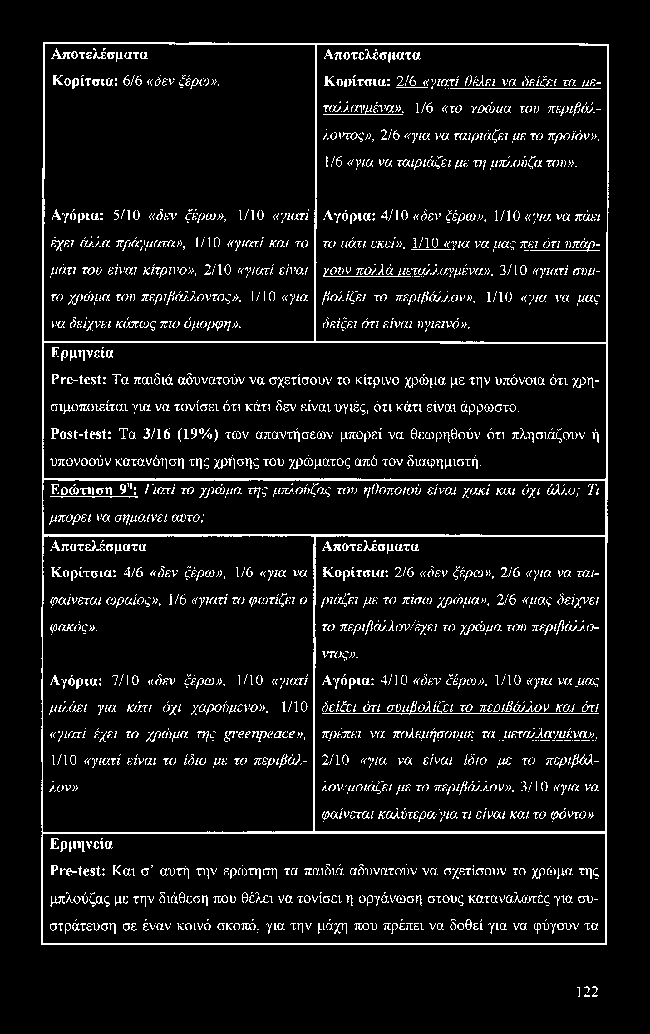 Κορίτσια: 6/6 «δεν ξέρω». Κορίτσια: 2/6 «νιατί θέλει να δείξει τα ιιε- ταλλανμένα». 1/6 «το votbua του περιβάλ- λοντος», 2/6 «για να ταιριάζει με το προϊόν», 1/6 «για να ταιριάζει με τη μπλούζα του».