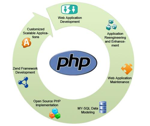 Ένα αρχείο με κώδικα PHP (τα οποία λέγονται και PHP scripts) δεν χρειάζεται compile όπως αναφέραμε παραπάνω και μπορεί να εκτελεστεί κατευθείαν.