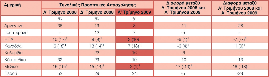 Επιφυλακτικοί οι Έλληνες εργοδότες. Στο +3% διαμορφώνονται οι προοπτικές απασχόλησης τάξεως των 17 ποσοστιαίων μονάδων, παρατηρείται και στον κλάδο των Μεταφορών & Επικοινωνιών.