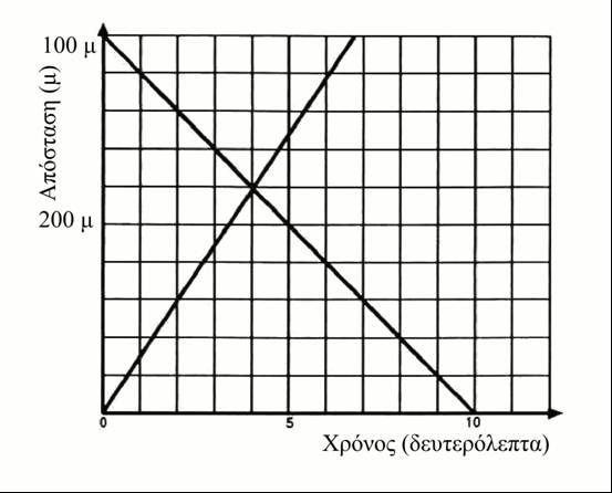 1821 Προσπέραση 1. 10 δευτερόλεπτα. 2. Μετά από 4 δευτερόλεπτα. 1822 Γινόµενο πρώτων αριθµών { 1,37,43,1597} ή 37 43 1825 Ακριβώς δέκα Αν ο φίλος διαλέξει το 1, εγώ θα διαλέξω το 0,5.