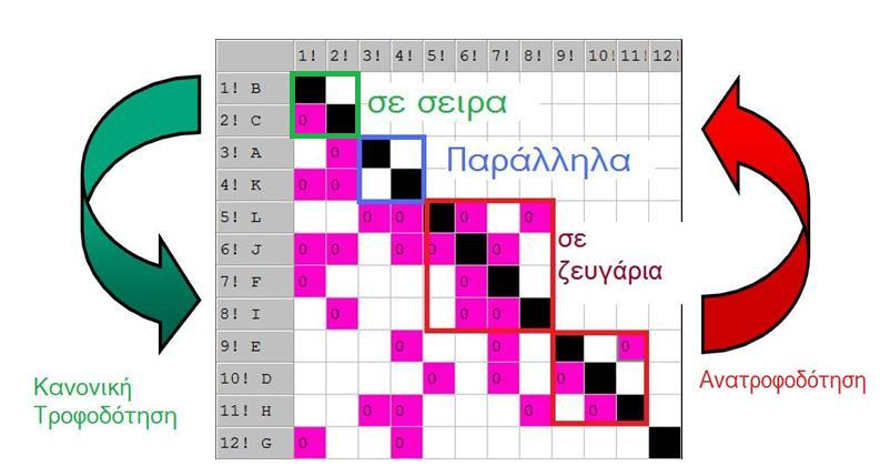ΠΑΠΑΔΟΠΟΥΛΟΥ ΙΩΑΝΝΑ Εικόνα 4.10 Πίνακας DSM για την αναπαράσταση των εξαρτήσεων του γράφου στην εικόνα 4.9 Εικόνα 4.