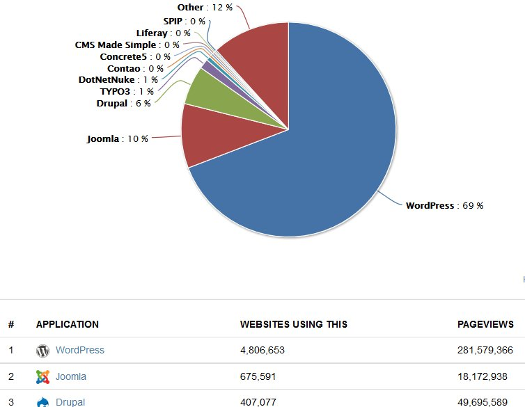 Joomla 2 ο CMS σε