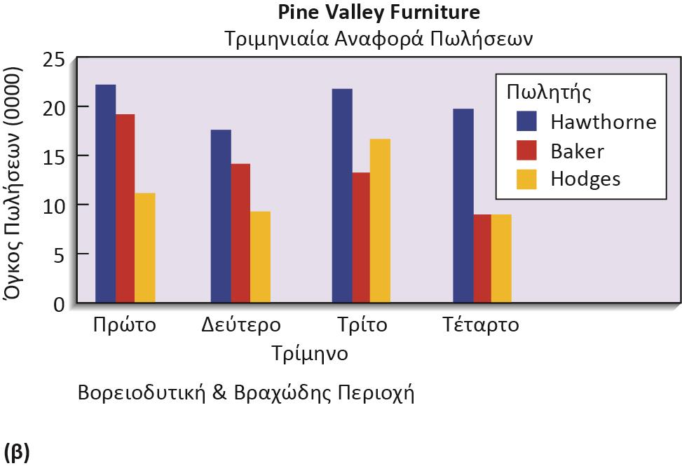 Χρήση γραφημάτων (1/3) Πηγή: Valacich, George & Hoffer, "Ανάλυση και Σχεδίαση Πληροφοριακών Συστημάτων (5