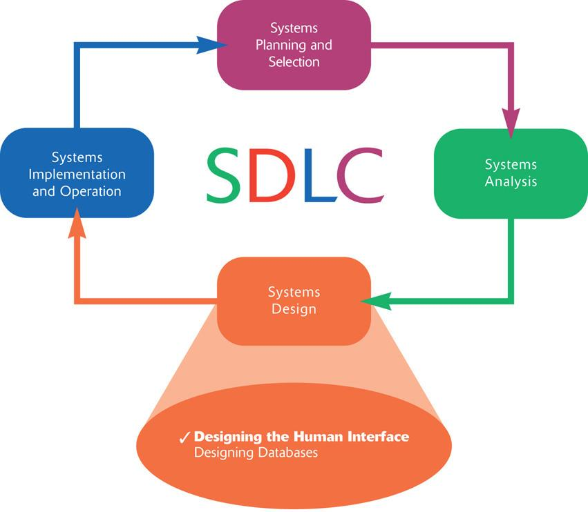 SDLC Πηγή: Valacich, George & Hoffer, "Ανάλυση και Σχεδίαση Πληροφοριακών Συστημάτων (5 η