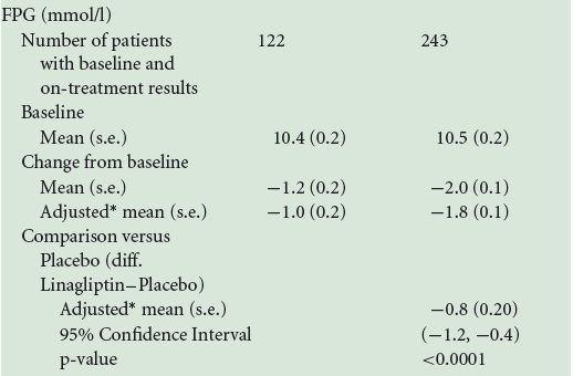 Linagliptin plus Pioglitazone Adjusted means for the change from baseline at