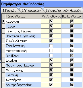 Για τις ανάγκες της Διαχείρισης Αδειών, στις Παραμέτρους Εφαρμογής, στις Παραμέτρους Μισθοδοσίας και στο tab «Τύποι Αδειών» Υπάρχει δυνατότητα παραμετροποίησης στη στήλη «Με Αποδοχές» μόνο των τριών