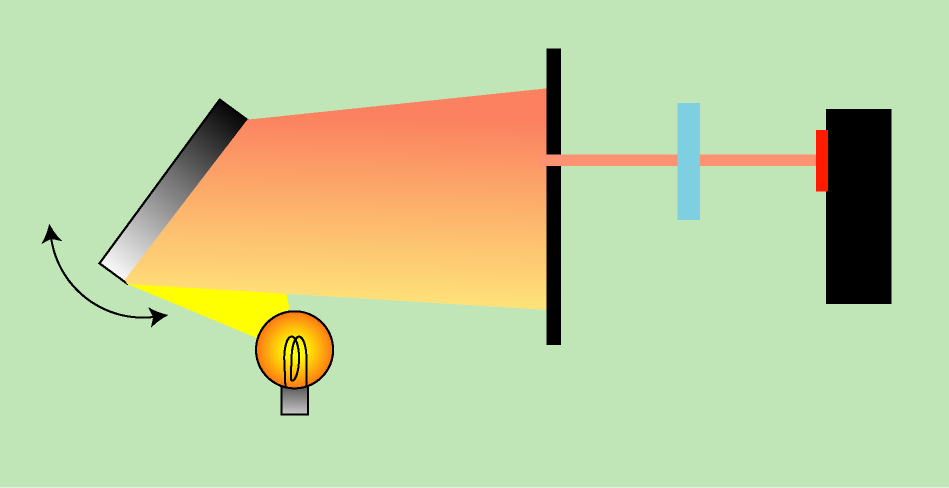 Φασματοσκοπία Υπέρυθρου (Infra Red, IR) Οργανολογία Φασματόμετρα Υπερύθρου Διάφραγμα Πηγή φωτός Ακίνητο κάτοπτρο Κινητό κάτοπτρο Διαχωριστής δέσμης Συμβολόμετρο Michelson Πηγή ακτινοβολίας IR Σχισμή