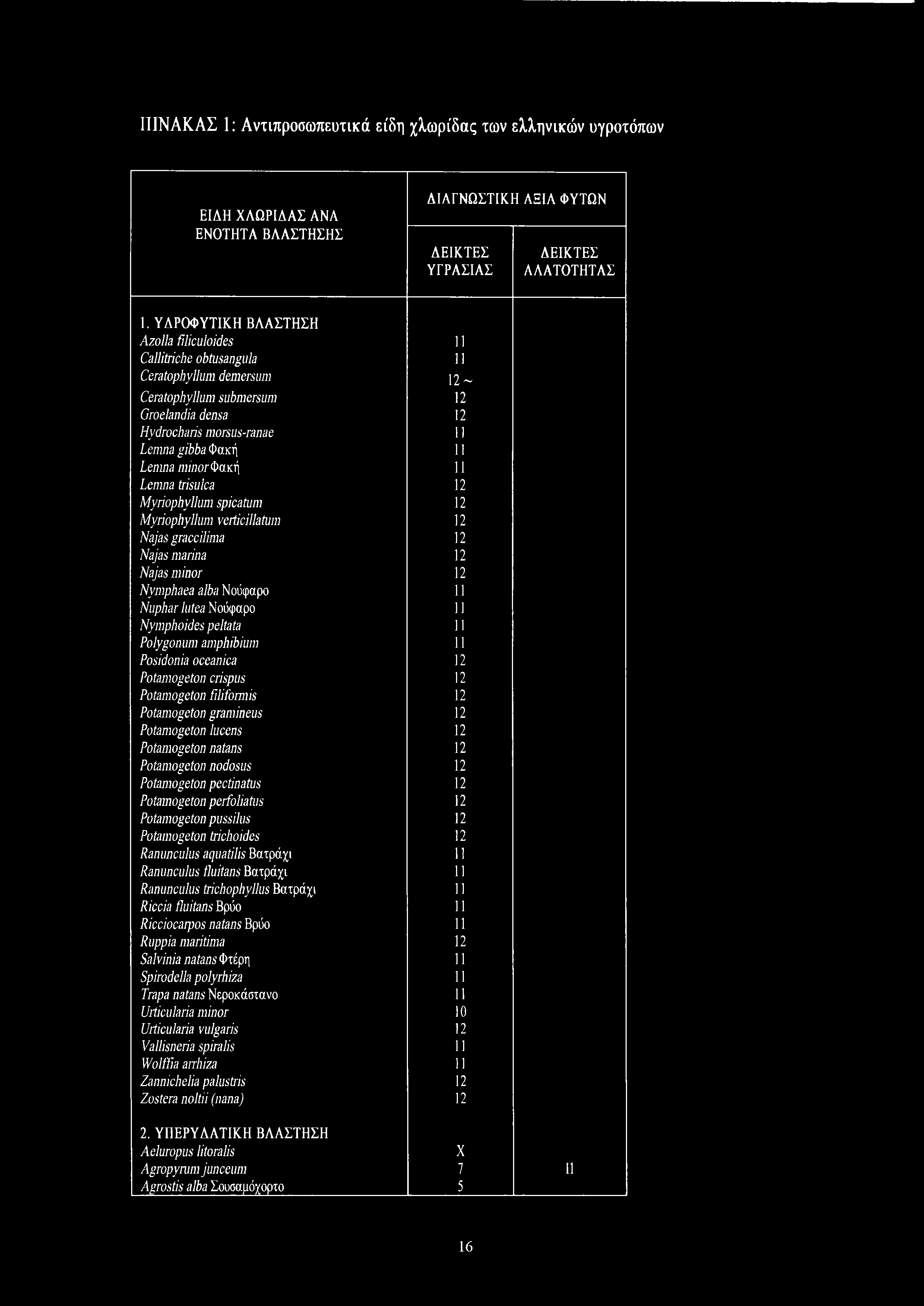 ΠΙΝ ΑΚΑΣ 1: Αντιπροσωπευτικά είδη χλωρίδας των ελληνικών υγροτόπων ΕΙΔΗ ΧΛΩΡΙΔΑΣ ANA ΕΝΟΤΗΤΑ ΒΛΑΣΤΗΣΗΣ ΔΙΑΓΝΩΣΤΙΚΗ ΑΞΙΑ ΦΥΤΩΝ ΛΕΙΚΤΕΣ ΥΓΡΑΣΙΑΣ ΔΕΙΚΤΕΣ ΛΛΑΤΟΤΗΤΑΣ 1.