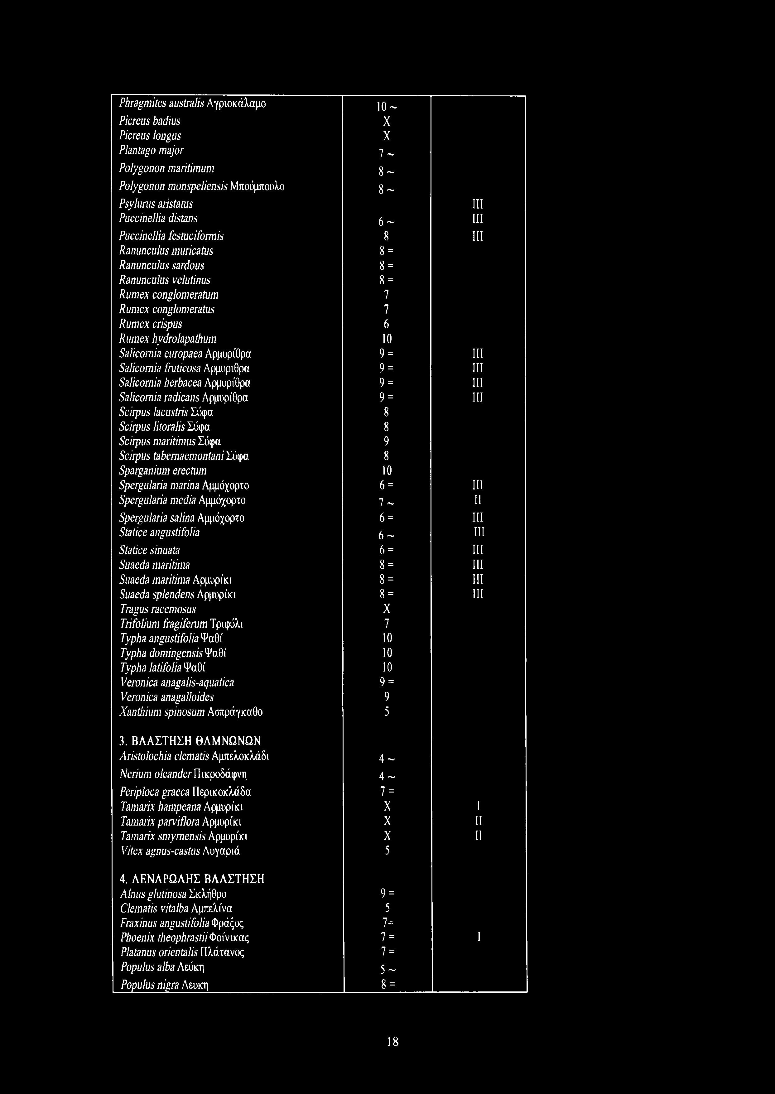 Phragmites australis Αγριοκάλαμο 1 0 - Picreus badius X Picreus longus X Plantago major 7 - Polygonon maritimum 8 - Polygonon monspeliensis Μπούμπουλο 8 - Psylurus aristatus III Puccinellia distans 6