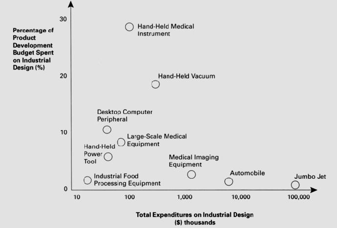 Ulrich K.T. and Eppinger Steven D., Product Design and Development, 2nd Edition, Irwin McGraw-Hill, 2000 ΕΠΙΔΡΑΣΗ ΒΙΟΜΗΧΑΝΙΚΟΥ ΣΧΕΔΙΑΣΜΟΥ Ο Β.Σ. «αξίζει τα λεφτά του» ; Άμεσο κόστος (πληρωμή υπηρεσιών Β.