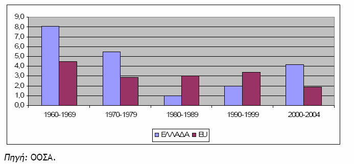 ιάγραµµα 4.3. Απεικόνιση Μεταβλητής GDP από 1960-2006.Πηγή: Eviews 4.1 ιάγραµµα 4.4. Απεικόνιση :Μέσος Ρυθµός Ανάπτυξης Ελ