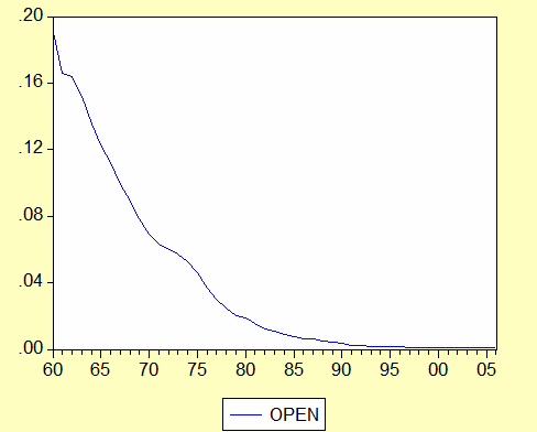 4.2.3.Μεταβλητή OPEN-Βαθµός Ανοίγµατος Οικονοµίας ιάγραµµα 4.5. Απεικόνιση Μεταβλητής OPEN από 1960-2006.Πηγή: Eviews 4.