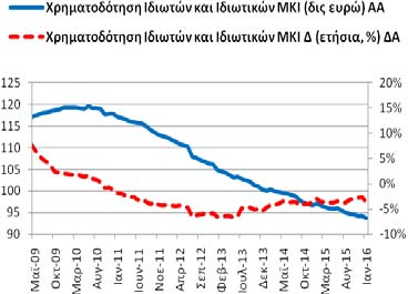 Πίνακας Α3: Χρηματοδότηση της Ελληνικής Οικονομίας από εγχώρια ΝΧΙ εκτός της ΤτΕ Συνολική Περίοδος: 4/2003-1/2016 Υποπερίοδος: 5/2009 1/2016 Δημοσίευση: 26/2/2016 Γενικό Σύνολο Χρηματοδότησης