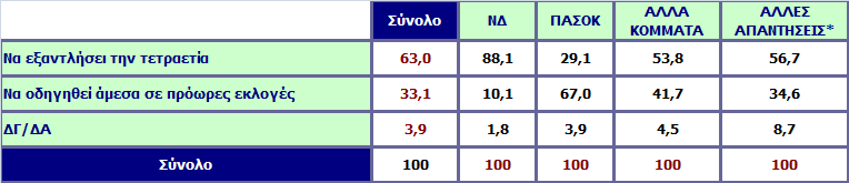 Σχετικά με την κυβέρνηση, τι θα θέλατε να συμβεί; Ανάλυση ως προς την ψήφο