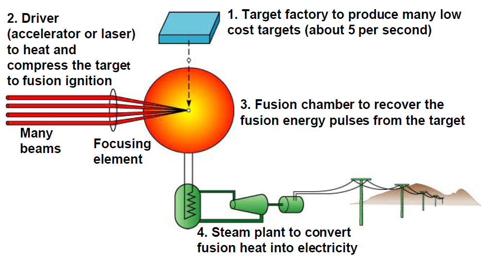 Εικόνα.:Σχηματική αναπαράσταση ενός μελλοντικού αντιδραστήρα σύντηξης με ]. αδρανειακή συγκράτηση.